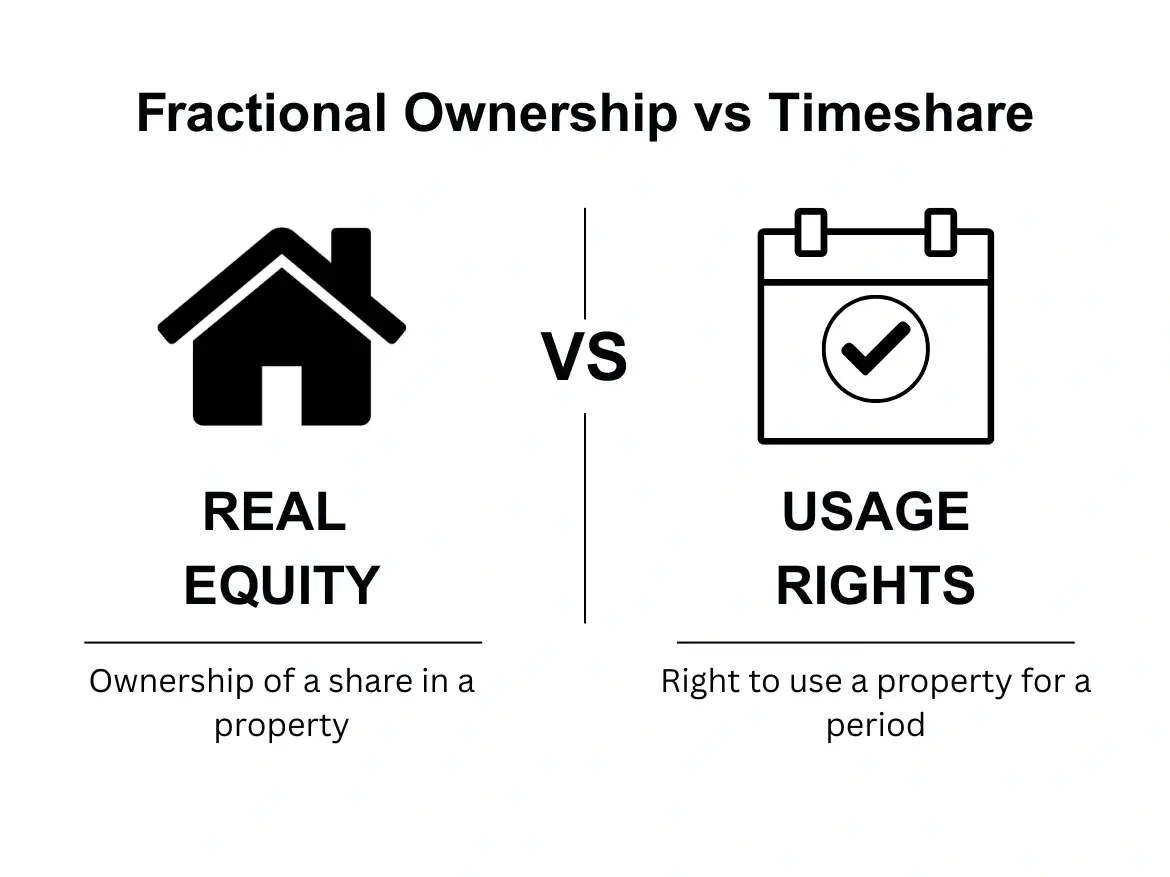 Fractional Property Ownership