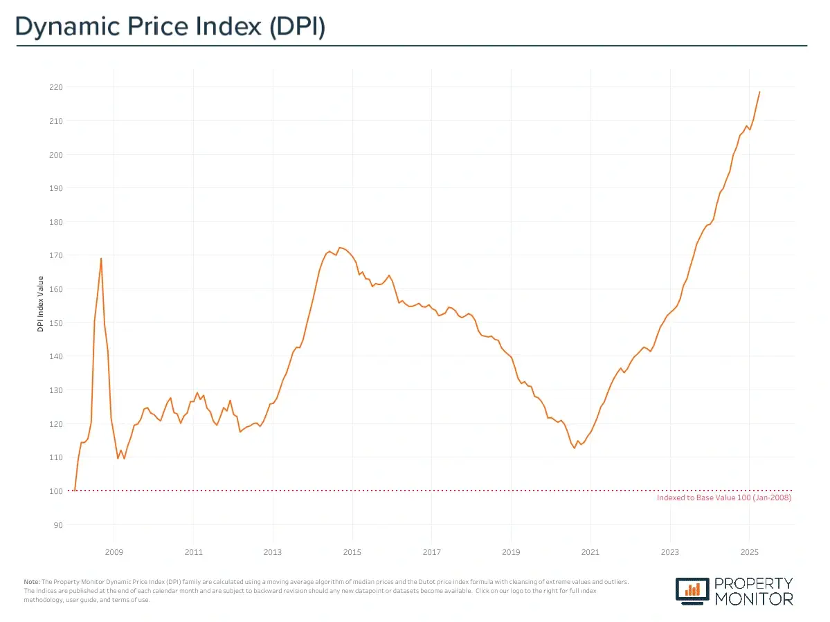 Fractional Property Ownership