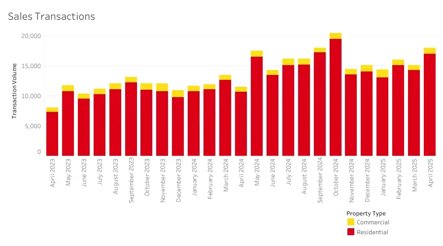 Fractional Property Ownership