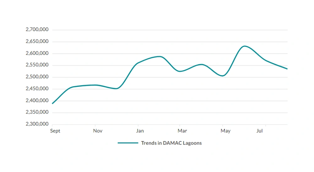 DAMAC Lagoons Area Guide