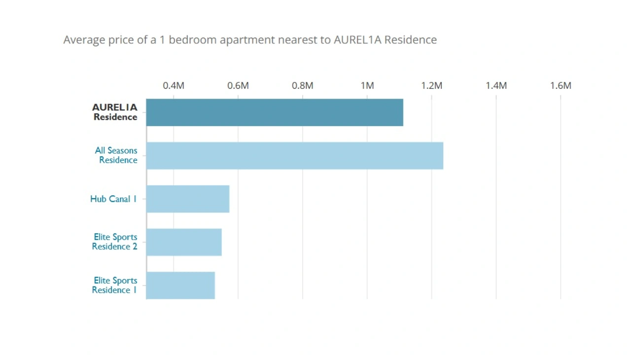 Aurelia Residence vs Alta View Skyhomes A Complete Comparison Guide