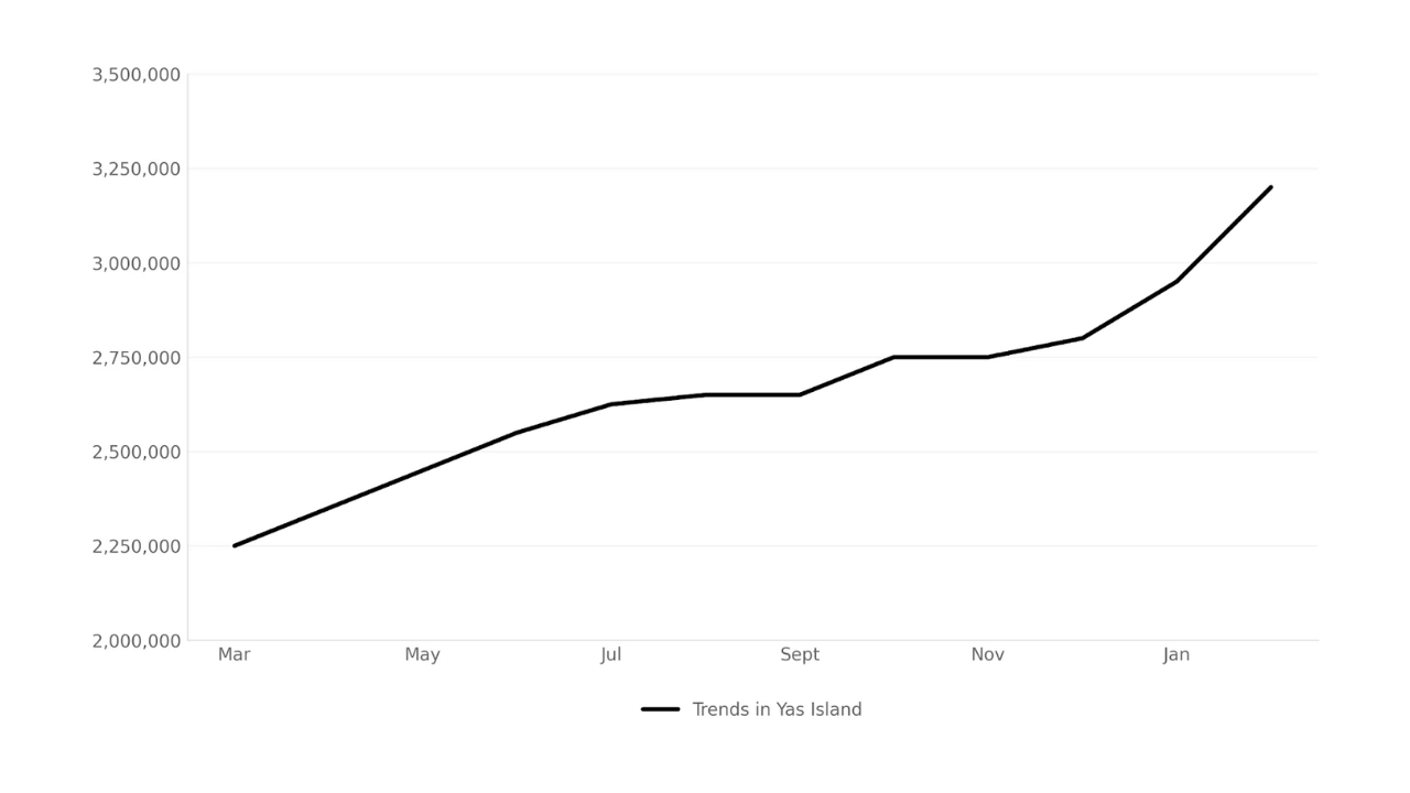 Top Communities on Yas Island